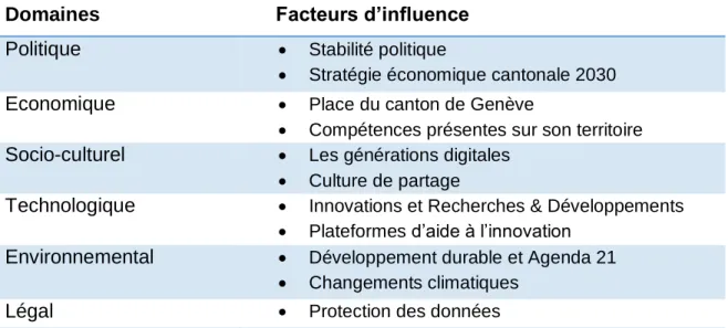 Tableau 1 : PESTEL 
