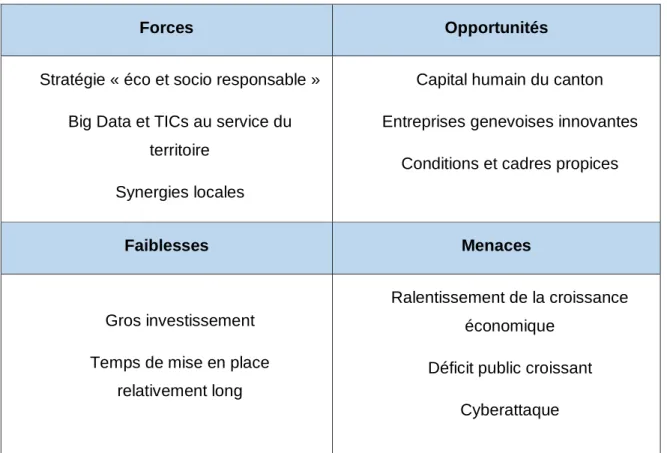 Tableau 2 : SWOT 