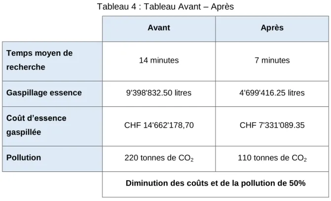 Tableau 4 : Tableau Avant – Après  