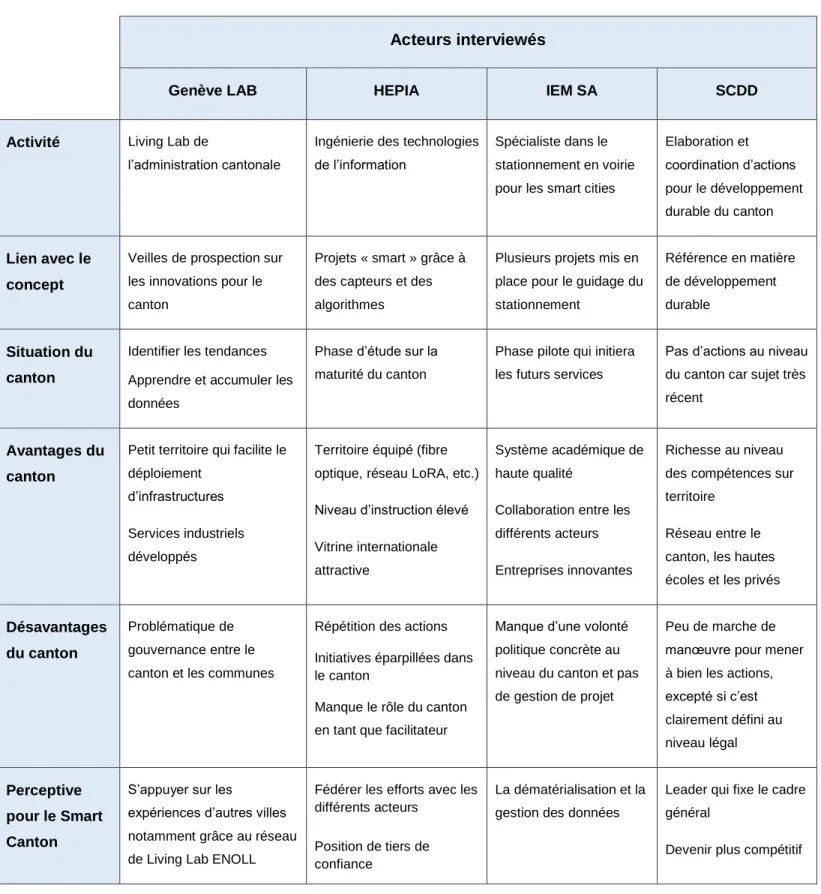 Tableau 6 : Synthèse des interviews 
