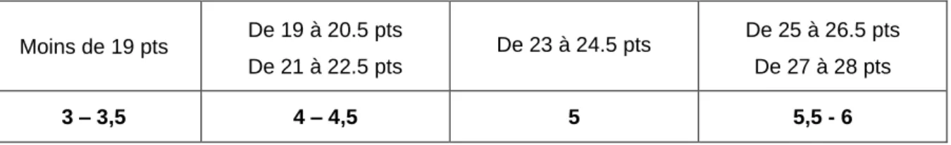 Tableau 8 : Barème utilisé par l’enseignant E 