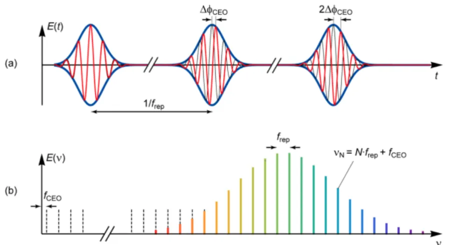 Figure 1.6: (a) Pulse train in the time domain with the CEO phase slippage from pulse to pulse