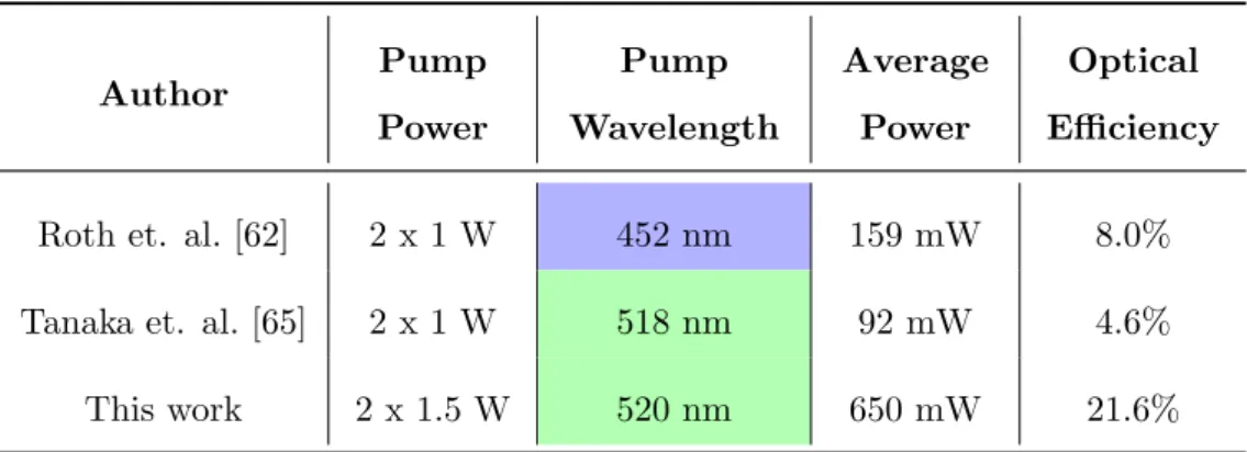 Table 2.1: Comparison of continuous wave Ti:Sapphire DPSSL perfor- perfor-mances