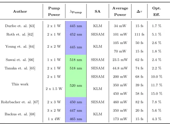Table 2.2: Comparison of mode-locked Ti:Sapphire DPSSL perfor- perfor-mances (SA: saturable absorber, Pump : pump wavelength, ⌧ : pulse duration)
