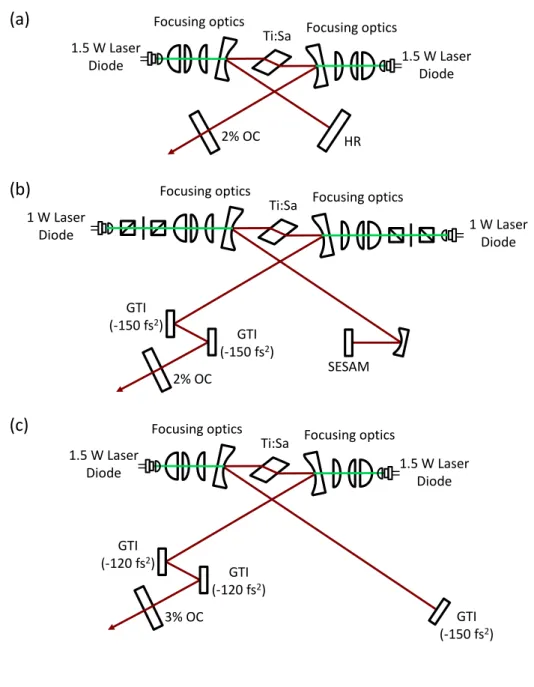 Figure 2.6: Diagram of the Ti:Sapphire laser setup for (a) CW, (b) SESAM and (c) KLM configurations.