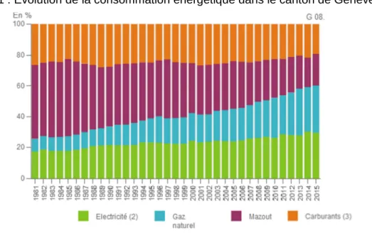 Figure 1 : Evolution de la consommation énergétique dans le canton de Genève 