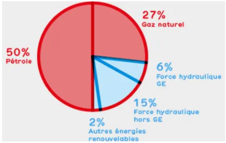 Figure 2 : Consommation énergétique dans le canton de Genève 