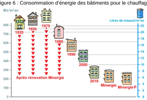 Figure 6 : Consommation d’énergie des bâtiments pour le chauffage 