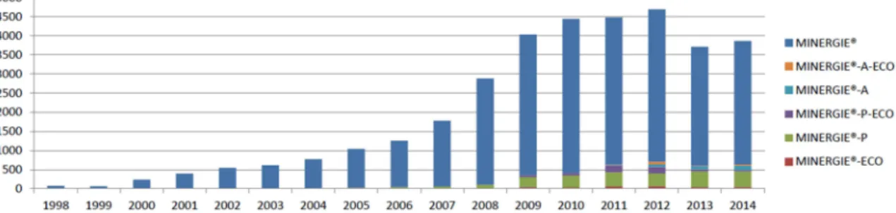 Figure 7 : Evolution annuelle du nombre de bâtiments Minergie 