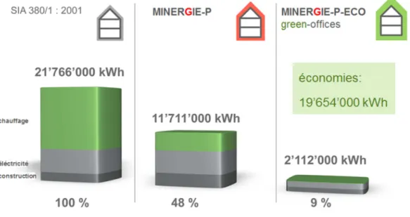 Figure 8 : Energie primaire consommée en kWh pendant 50 ans 