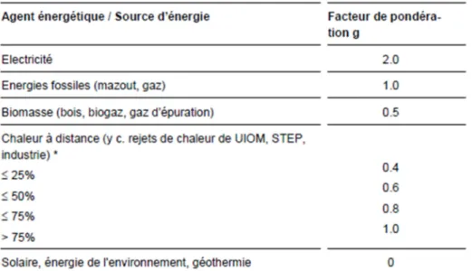 Figure 10 : Tableau des facteurs de pondération selon l’agent énergétique 