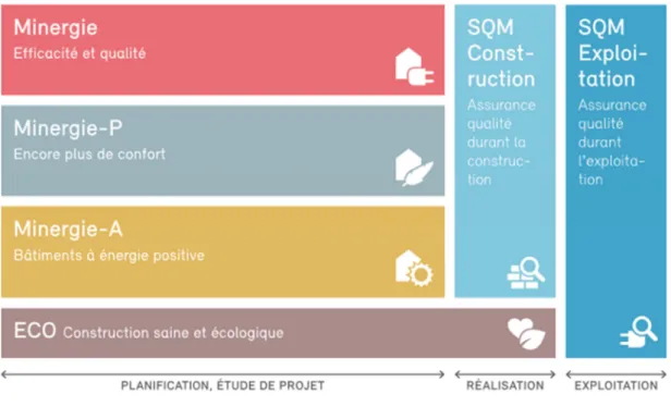 Figure 11 : Résumé des différents produits proposés 