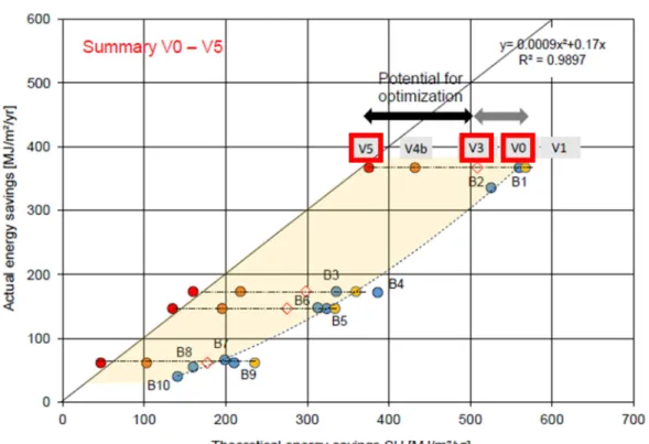 Figure 12 : Potentiel d’optimisation selon les degrés de chauffage 