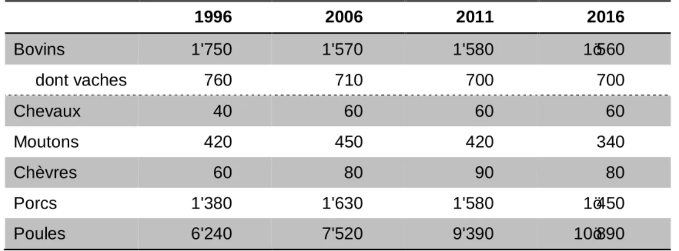 Tableau 2 : Animaux de rente (en milliers)  1996  2006  2011  2016  Bovins  1'750  1'570  1'580  1’560  dont vaches    760  710  700  700  Chevaux  40  60  60  60  Moutons  420  450  420  340  Chèvres  60  80  90  80  Porcs  1'380  1'630  1'580  1’450  Pou