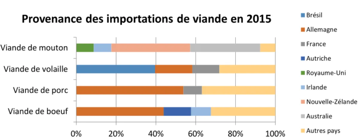 Figure 4 : Provenance des importations 
