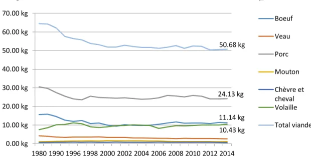 Figure 8 : Consommation de viande en Suisse en 2014 en kilo par habitant 