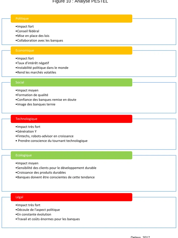 Figure 10 : Analyse PESTEL 