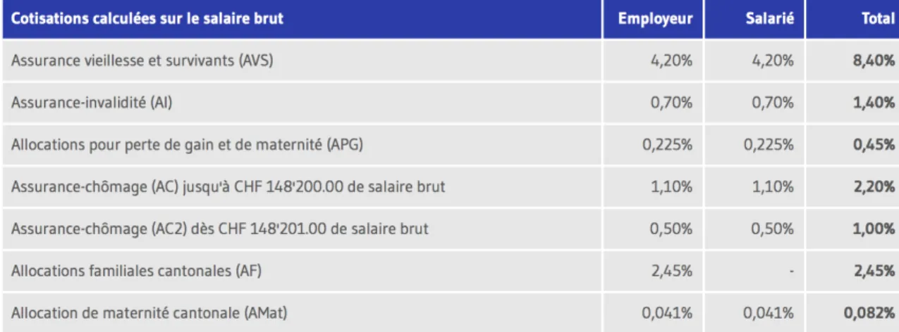 Figure 2 - Déductions cotisations sociales 