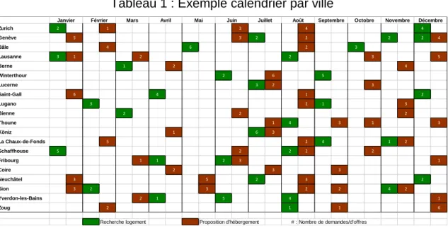 Tableau 1 : Exemple calendrier par ville 