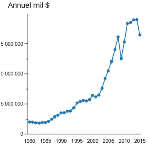 Figure 1  : Commerce mondial 