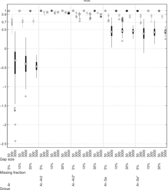 Fig. 7 shows a time-series portion simulated by both techniques for the two data sets used