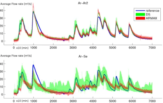 Fig. 8. Comparison experiment: qq-plot of the reference distribution against the simulation ensemble (dots indicate the realization median and dashed lines the 5-95th percentile boundary), boxplot of the percentage bias (PBIAS) and NashSutcliffe model efﬁc