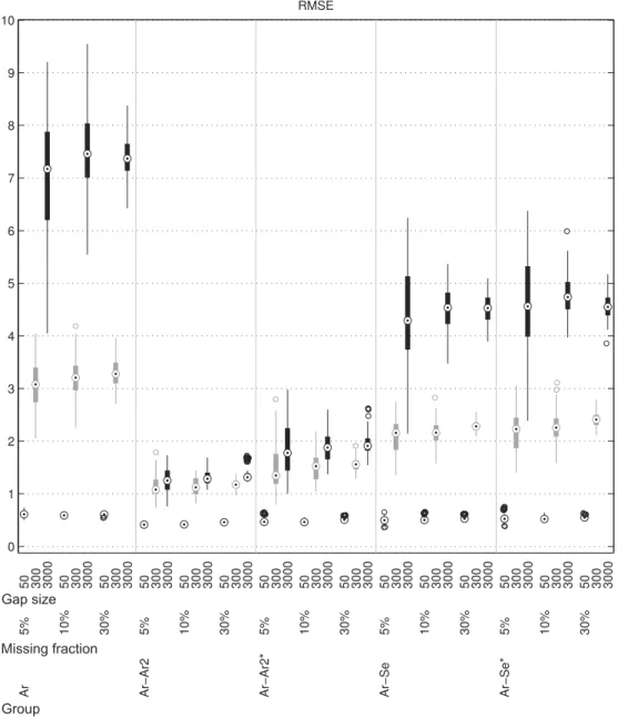 Fig. 4. Multiple scenario experiment: Boxplot of the root mean square error (RMSE) computed on the simulated missing ﬂow rate data [m 3 /s] for all tests and gap scenario classes.