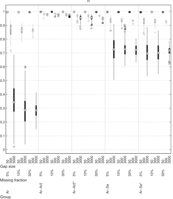 Fig. 5. Multiple scenario experiment: Boxplot of the Pearson's correlation coefﬁcient (PCC) computed on the simulated missing data portions for all tests and gap scenario classes.