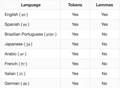 FIGURE 7: LANGUES PRISES EN CHARGE PAR LE SERVICE R&amp;R