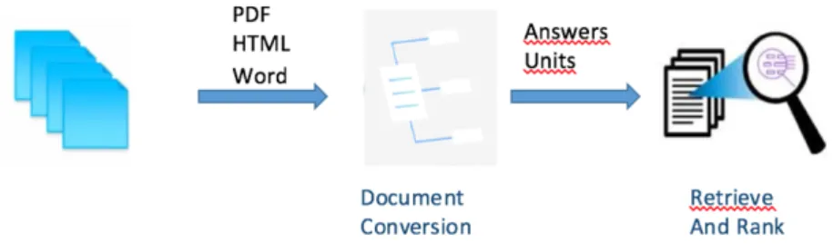 FIGURE 8: INTEGRATION DU SERVICE DOCUMENT CONVERSION AVEC LE SERVICE R&amp;R 