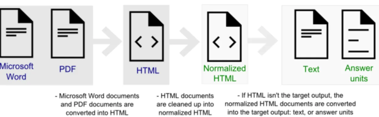 FIGURE 9: PROCESSUS DE CONVERSION DU SERVICE DOCUMENT CONVERSION