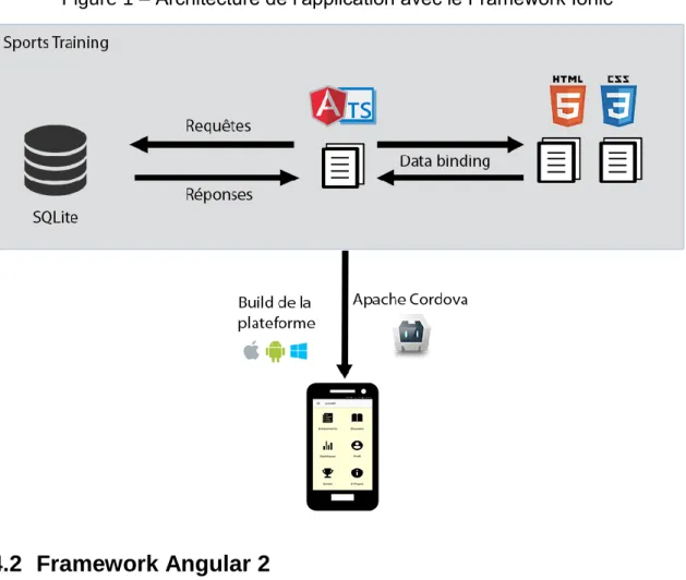 Figure 1 – Architecture de l’application avec le Framework Ionic 