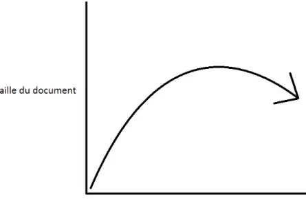 Figure 7 : Gestion idéale de la taille du document de spécifications 