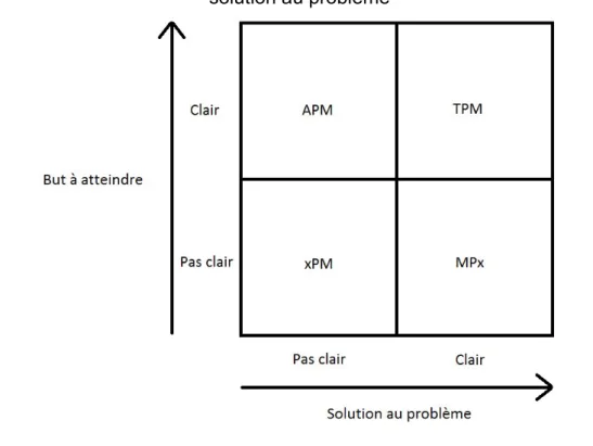 Figure 8 : Catégorisation des méthodologies par clarté du but et de la  solution au problème 