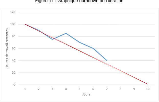 Figure 11 : Graphique burndown de l’itération 