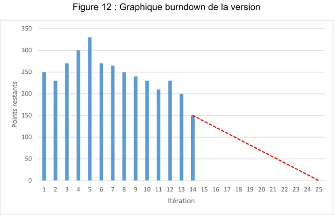 Figure 12 : Graphique burndown de la version 