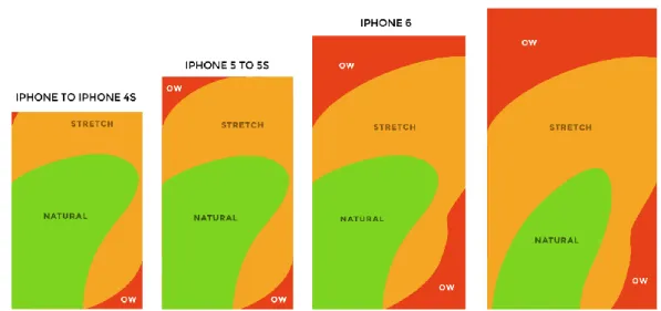 Figure 8 : Zone de confort d’utilisation des iPhone 