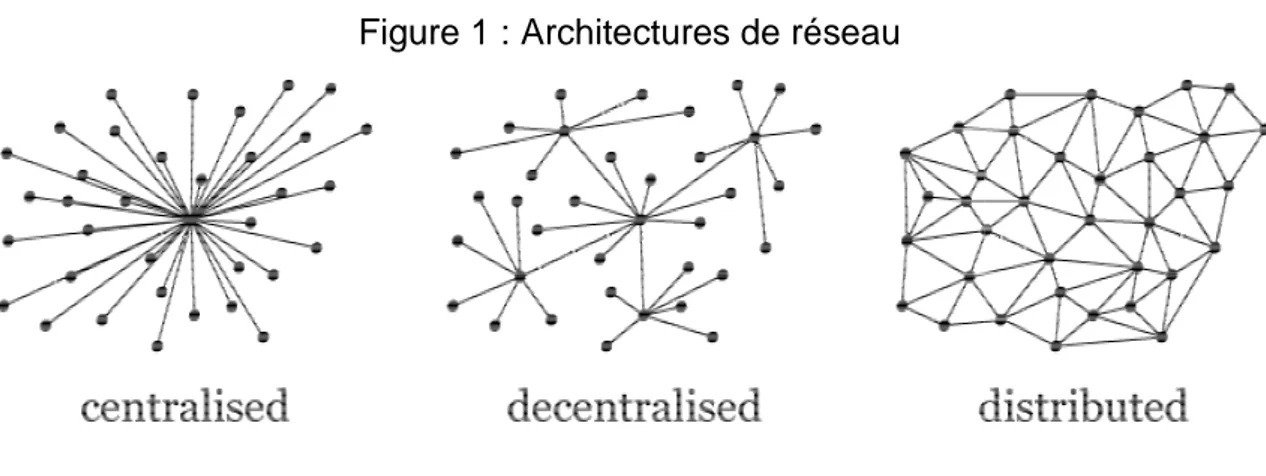 Figure 1 : Architectures de réseau 