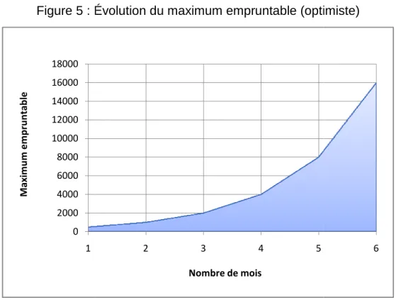 Figure 5 : Évolution du maximum empruntable (optimiste)