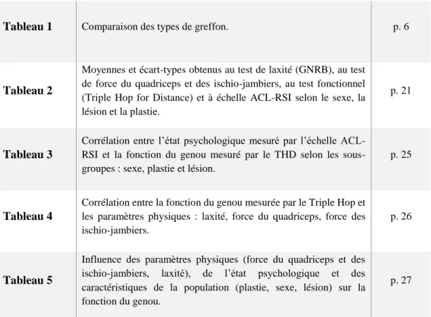 Tableau 1  Comparaison des types de greffon. p. 6 