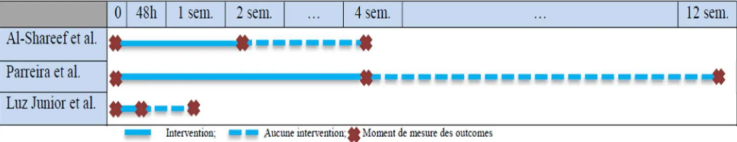 Figure 8 : Représentation temporelle des interventions et du follow-up par étude 