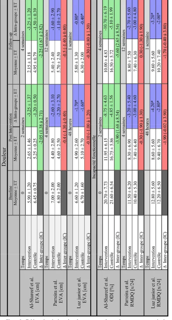 Figure 9 : Tableau des résultats dans le temps pour chacun des outcomes et par étude