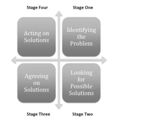 Figure 1.1. Stages of Problem Solving (Adapted from GE Foundation Workplace Skills  Program (2006, p