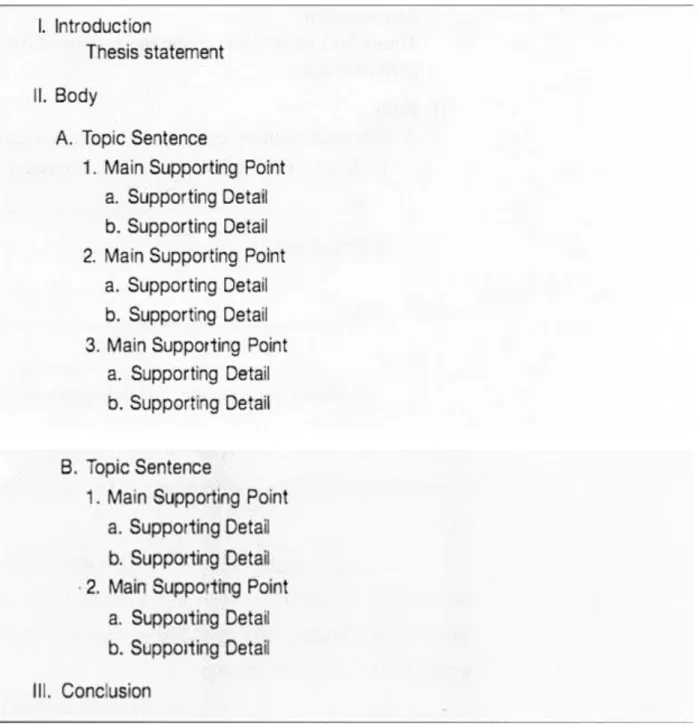 Figure 2.2 Outline of an Essay (Adapted from Ochima and Hogue (2007, p. 160)) 