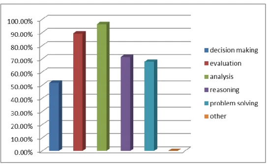 Figure 3.6. Skills of Critical Thinking 