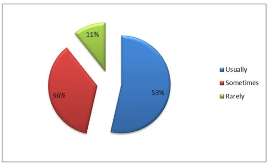Figure 3.7. Frequency of Making Correct Decisions 