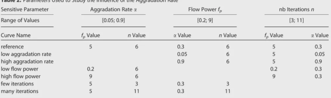 Table 2. Parameters Used to Study the Inﬂuence of the Aggradation Rate