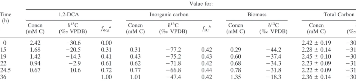 TABLE 2. Fractionation factors (␣) determined by least-squares linear regression based on the Rayleigh equation (temp, °C)Expt 1,2-DCA