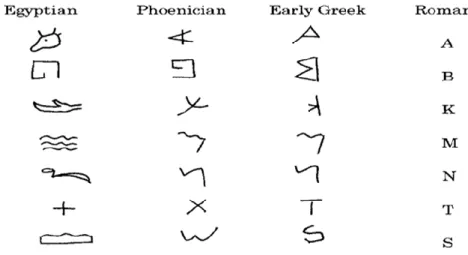 Figure 1: Development of Writing (Yule, 2010, p. 217) 