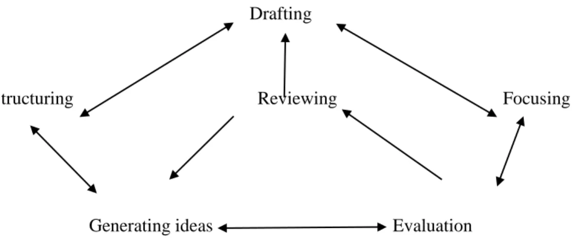 Figure .1 Procedures involved in producing written text From Process Writing (p.4) by  White, R